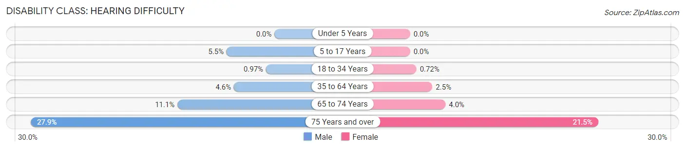 Disability in Zip Code 28504: <span>Hearing Difficulty</span>