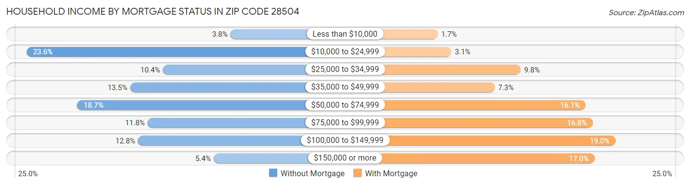 Household Income by Mortgage Status in Zip Code 28504