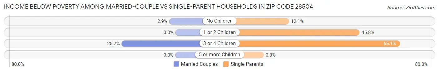 Income Below Poverty Among Married-Couple vs Single-Parent Households in Zip Code 28504