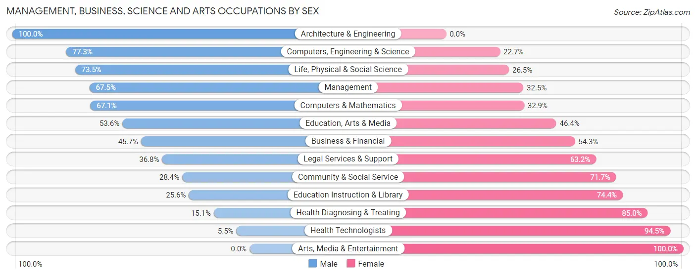 Management, Business, Science and Arts Occupations by Sex in Zip Code 28504