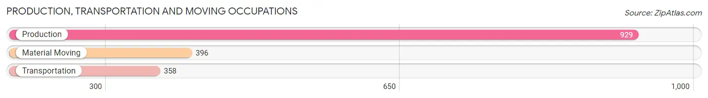 Production, Transportation and Moving Occupations in Zip Code 28504