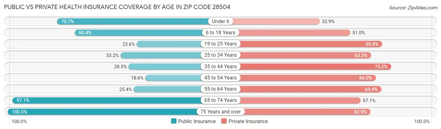 Public vs Private Health Insurance Coverage by Age in Zip Code 28504