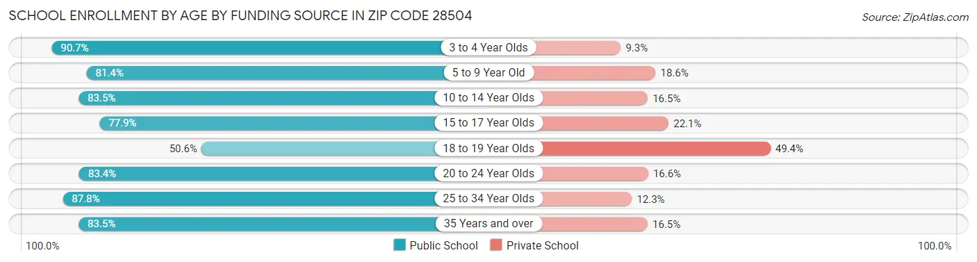 School Enrollment by Age by Funding Source in Zip Code 28504