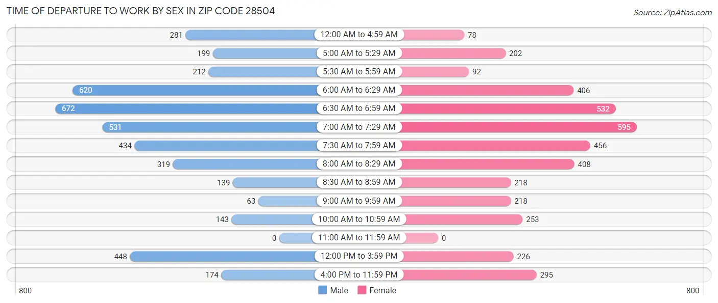 Time of Departure to Work by Sex in Zip Code 28504