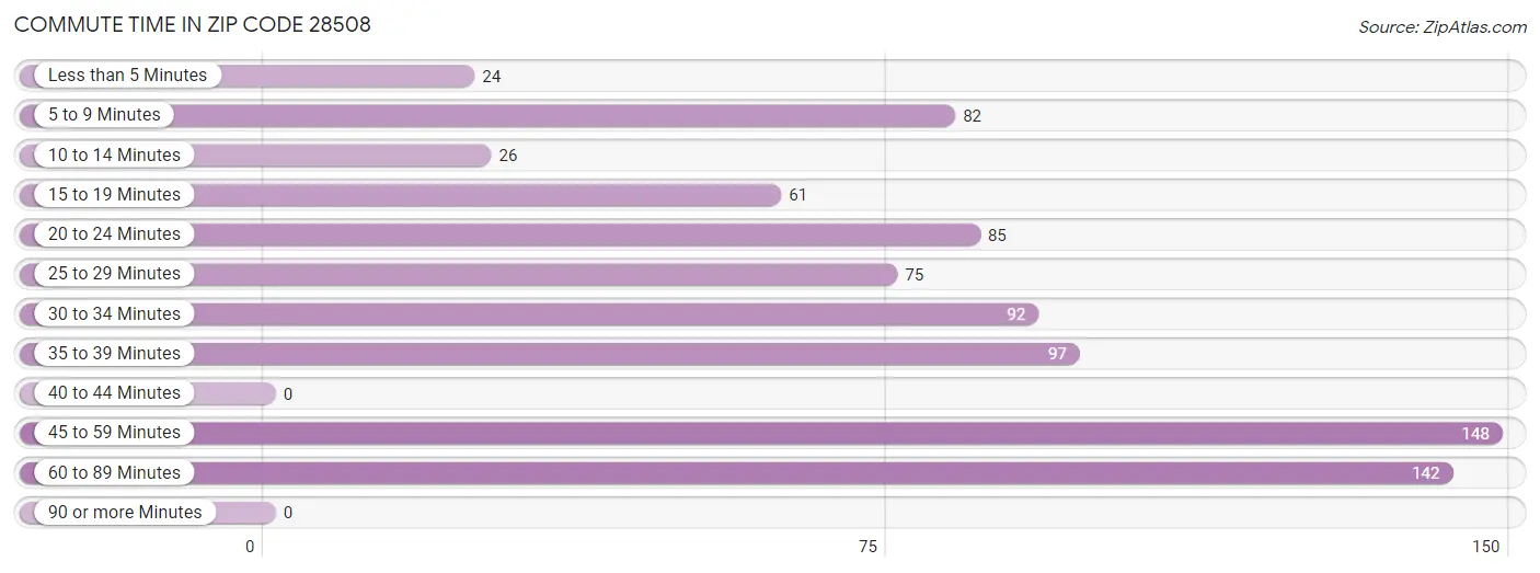 Commute Time in Zip Code 28508