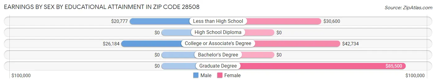 Earnings by Sex by Educational Attainment in Zip Code 28508