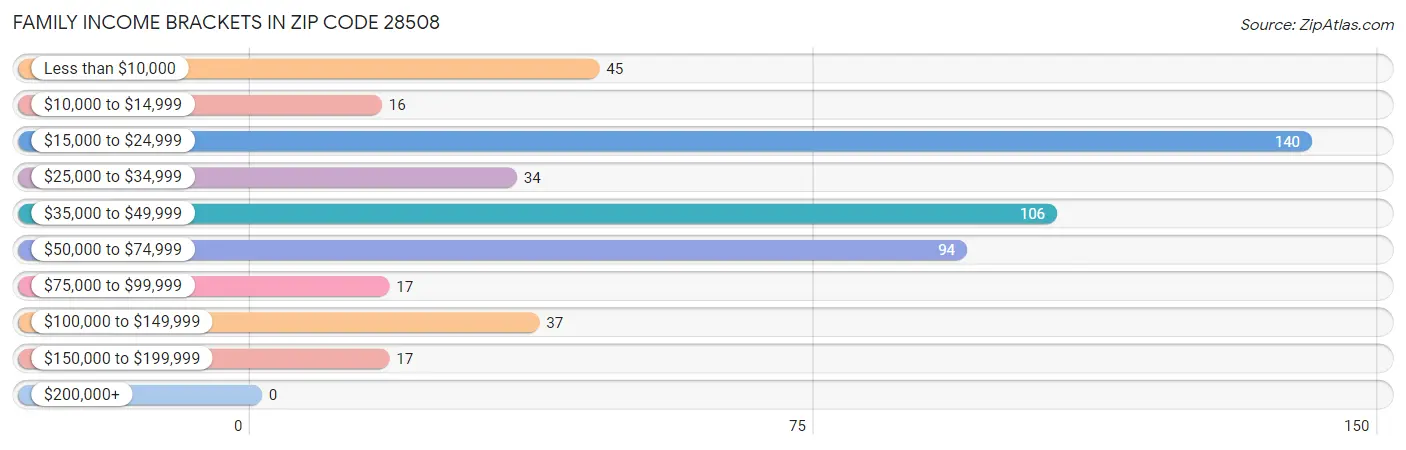 Family Income Brackets in Zip Code 28508