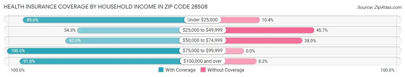 Health Insurance Coverage by Household Income in Zip Code 28508