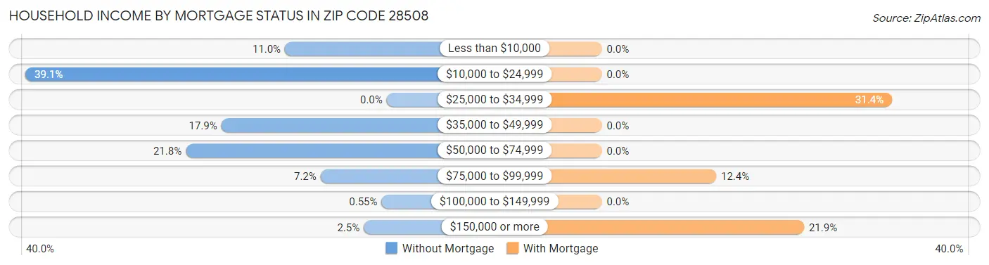 Household Income by Mortgage Status in Zip Code 28508