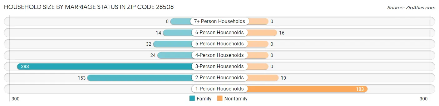 Household Size by Marriage Status in Zip Code 28508