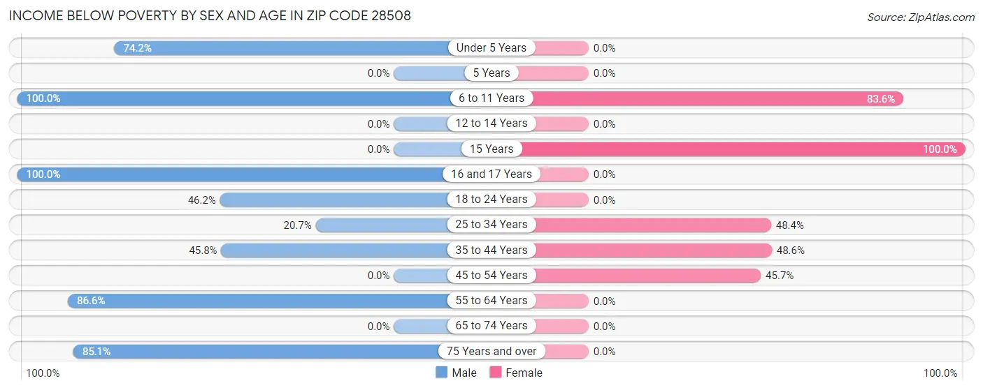 Income Below Poverty by Sex and Age in Zip Code 28508