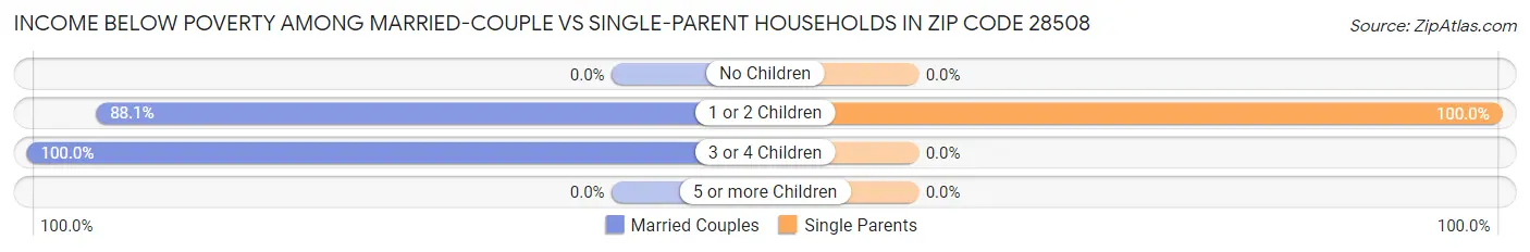 Income Below Poverty Among Married-Couple vs Single-Parent Households in Zip Code 28508