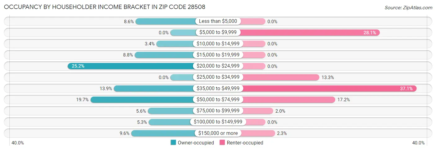 Occupancy by Householder Income Bracket in Zip Code 28508