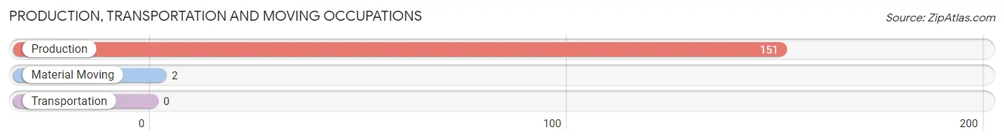 Production, Transportation and Moving Occupations in Zip Code 28508