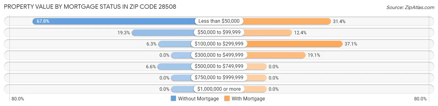 Property Value by Mortgage Status in Zip Code 28508