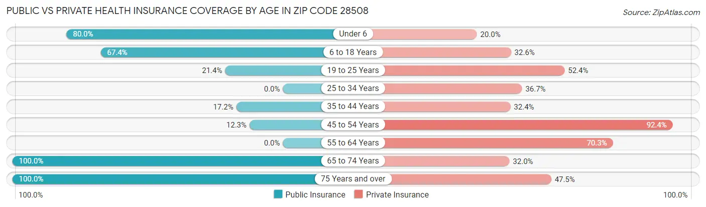 Public vs Private Health Insurance Coverage by Age in Zip Code 28508