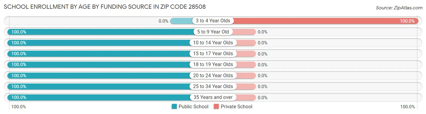 School Enrollment by Age by Funding Source in Zip Code 28508