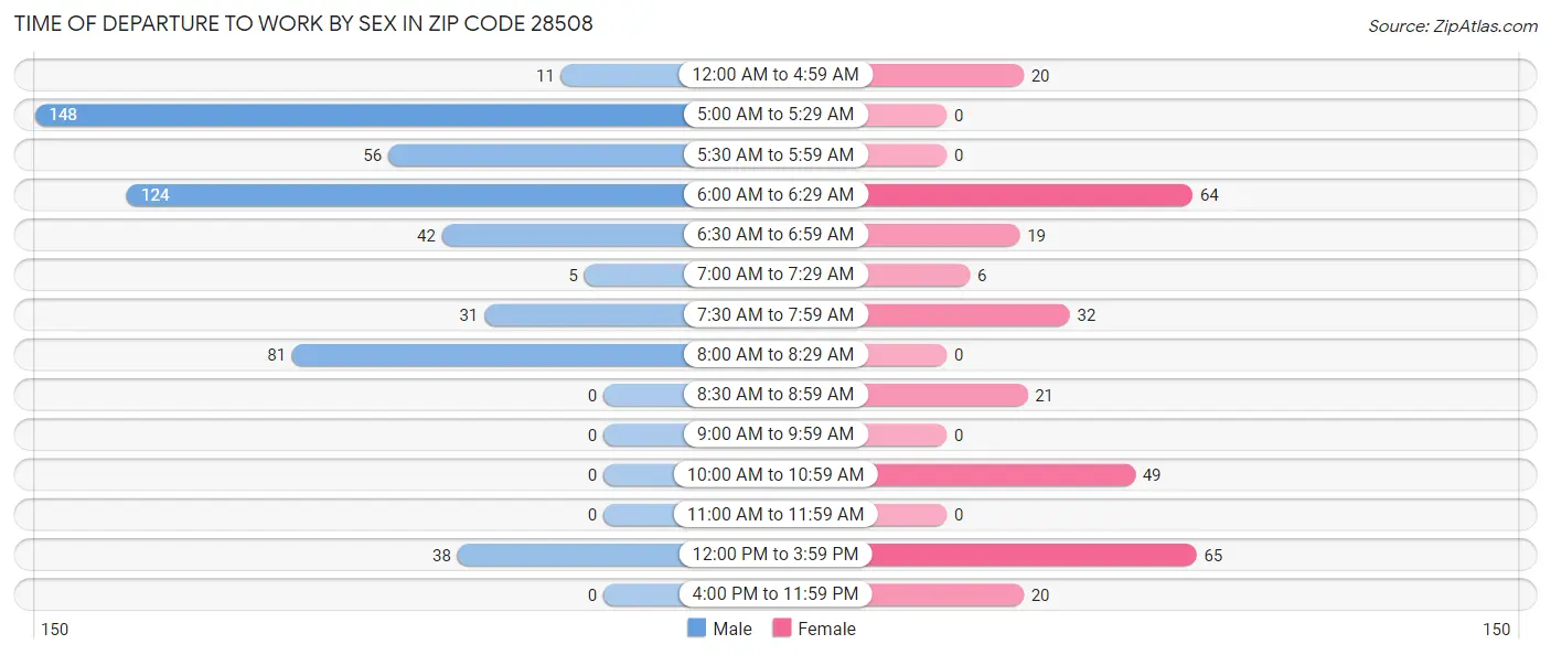 Time of Departure to Work by Sex in Zip Code 28508