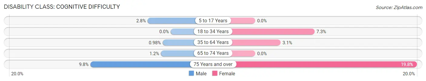 Disability in Zip Code 28510: <span>Cognitive Difficulty</span>