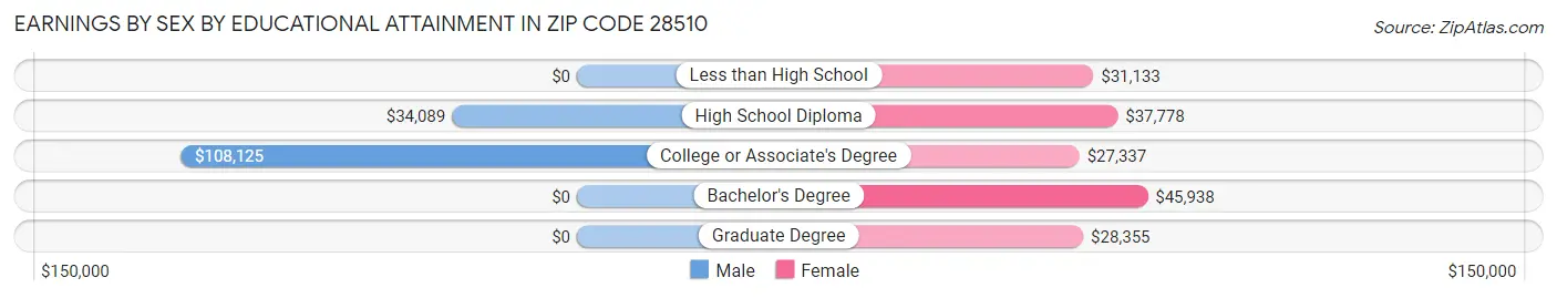 Earnings by Sex by Educational Attainment in Zip Code 28510