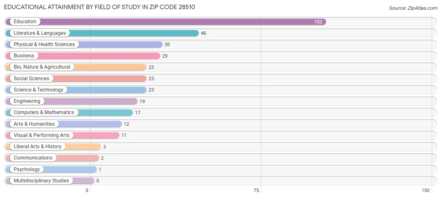 Educational Attainment by Field of Study in Zip Code 28510