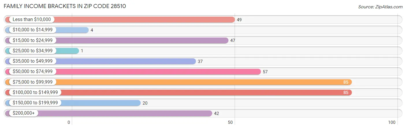 Family Income Brackets in Zip Code 28510