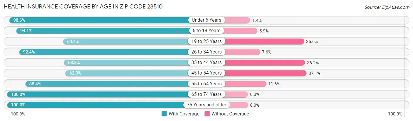Health Insurance Coverage by Age in Zip Code 28510