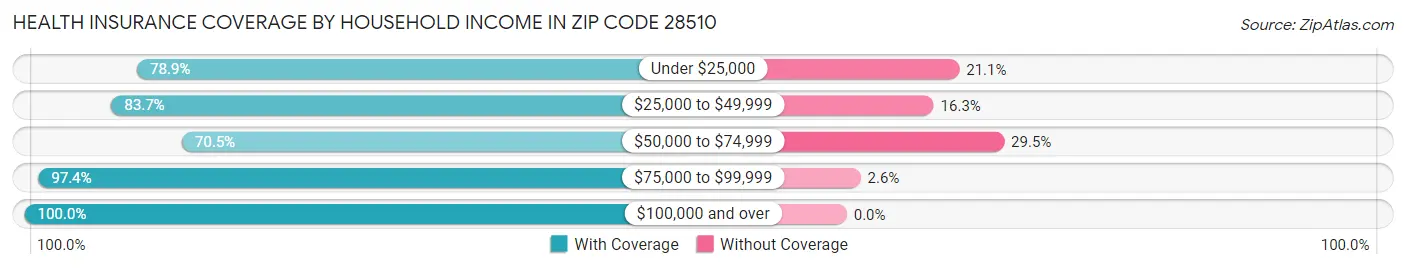 Health Insurance Coverage by Household Income in Zip Code 28510