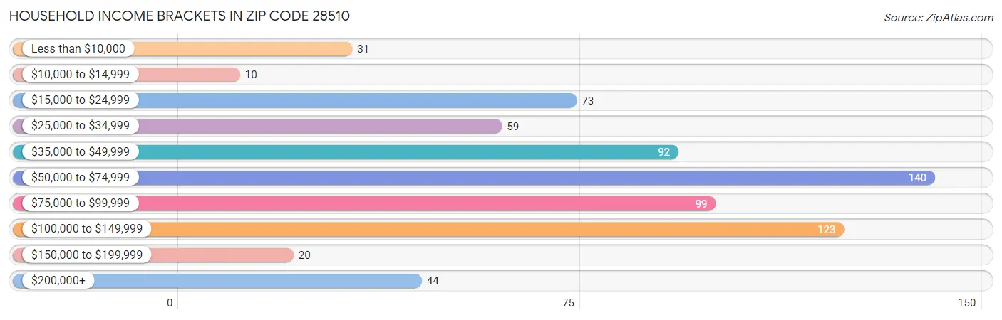 Household Income Brackets in Zip Code 28510