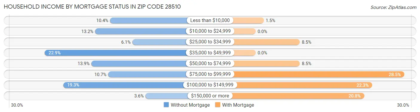 Household Income by Mortgage Status in Zip Code 28510