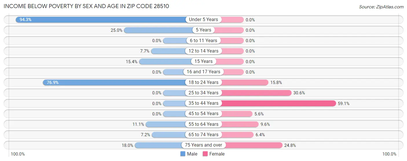 Income Below Poverty by Sex and Age in Zip Code 28510