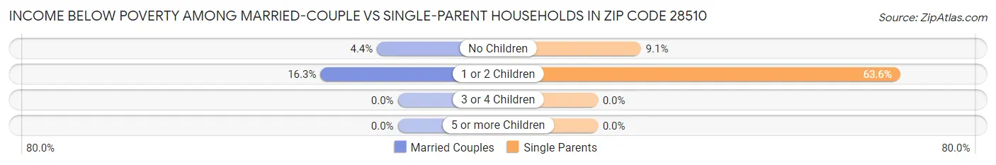 Income Below Poverty Among Married-Couple vs Single-Parent Households in Zip Code 28510