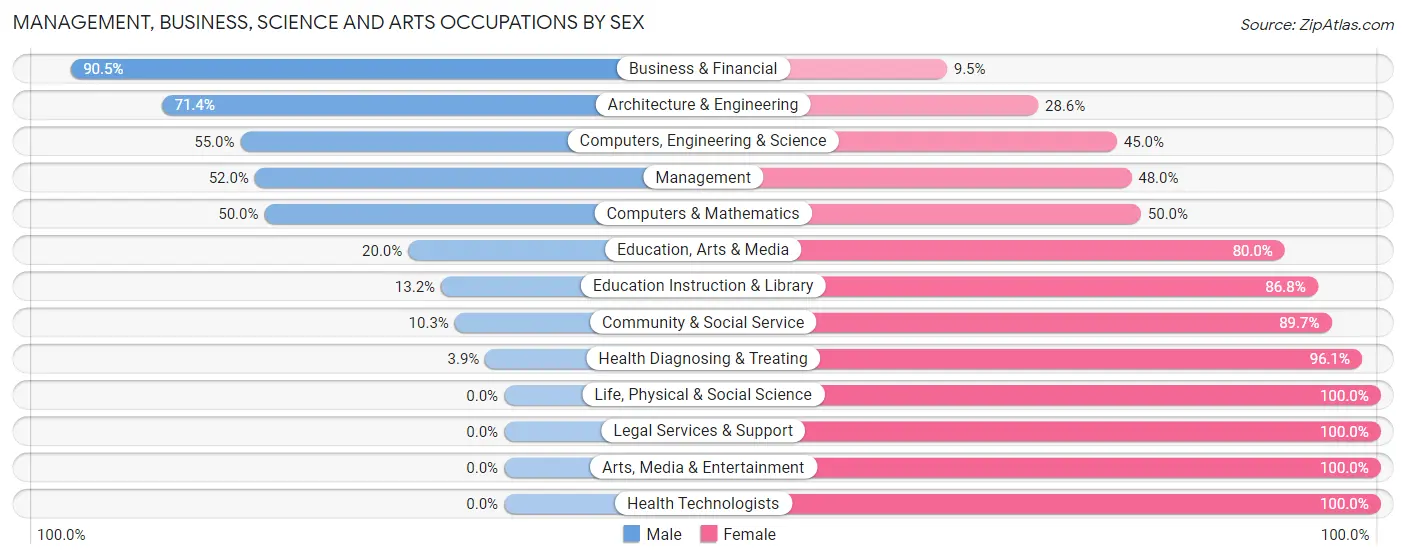 Management, Business, Science and Arts Occupations by Sex in Zip Code 28510