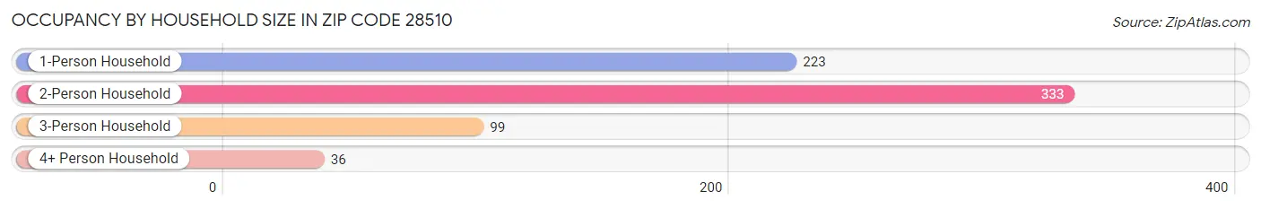 Occupancy by Household Size in Zip Code 28510