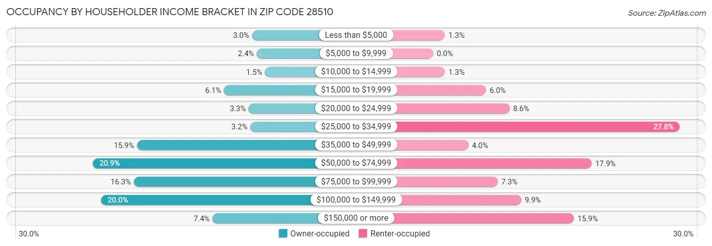 Occupancy by Householder Income Bracket in Zip Code 28510
