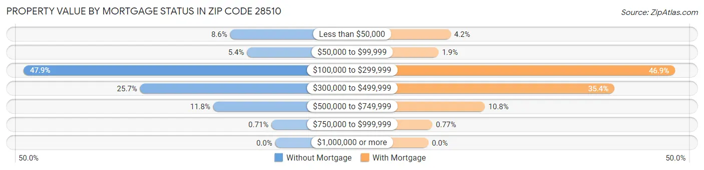 Property Value by Mortgage Status in Zip Code 28510
