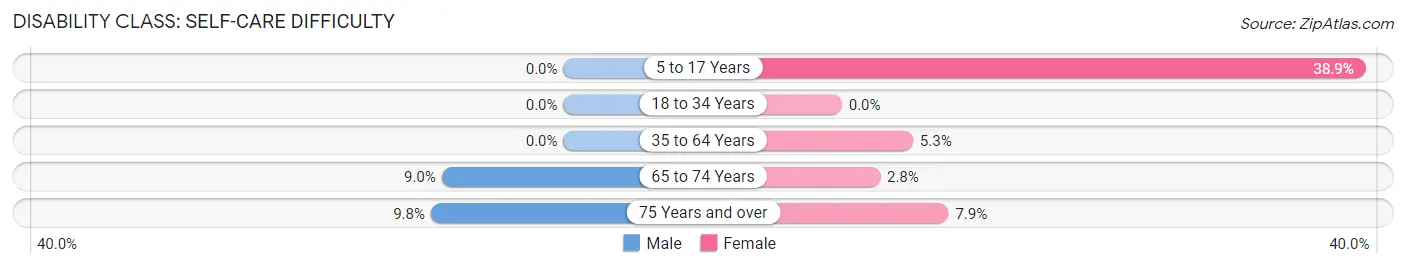 Disability in Zip Code 28510: <span>Self-Care Difficulty</span>