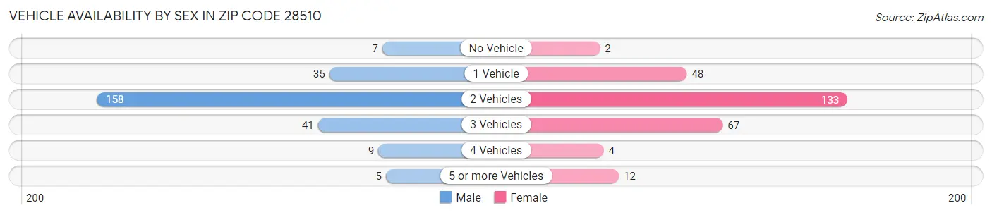 Vehicle Availability by Sex in Zip Code 28510