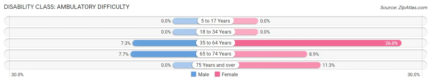 Disability in Zip Code 28511: <span>Ambulatory Difficulty</span>
