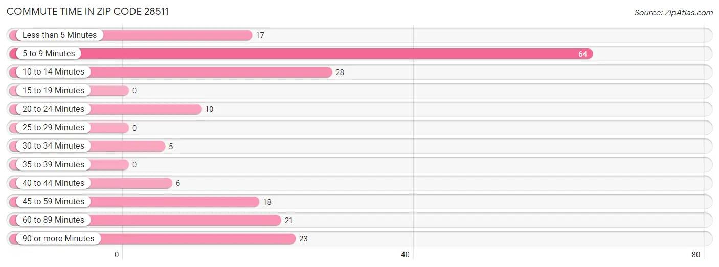 Commute Time in Zip Code 28511