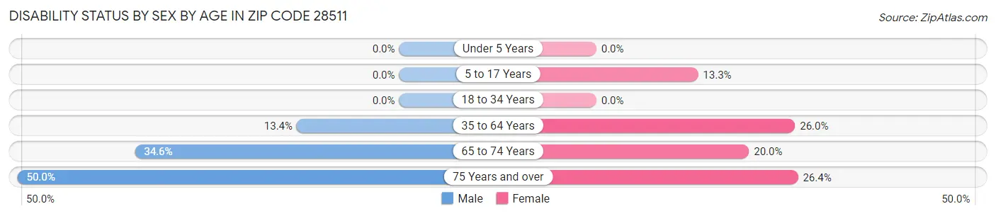 Disability Status by Sex by Age in Zip Code 28511
