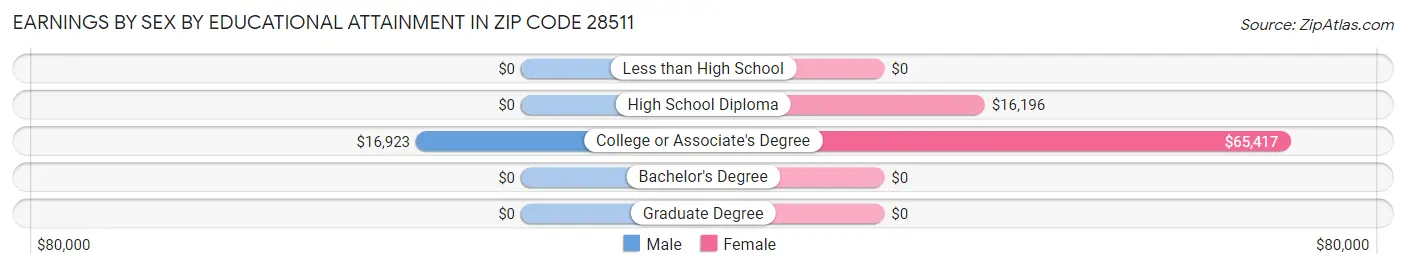 Earnings by Sex by Educational Attainment in Zip Code 28511