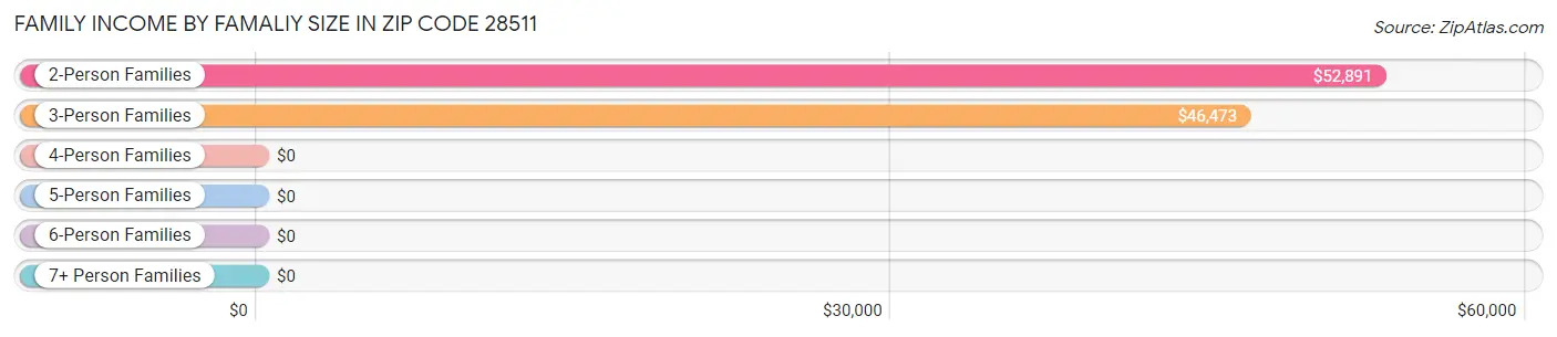 Family Income by Famaliy Size in Zip Code 28511