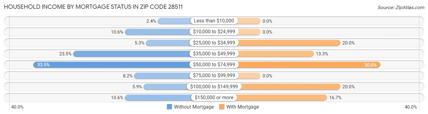Household Income by Mortgage Status in Zip Code 28511