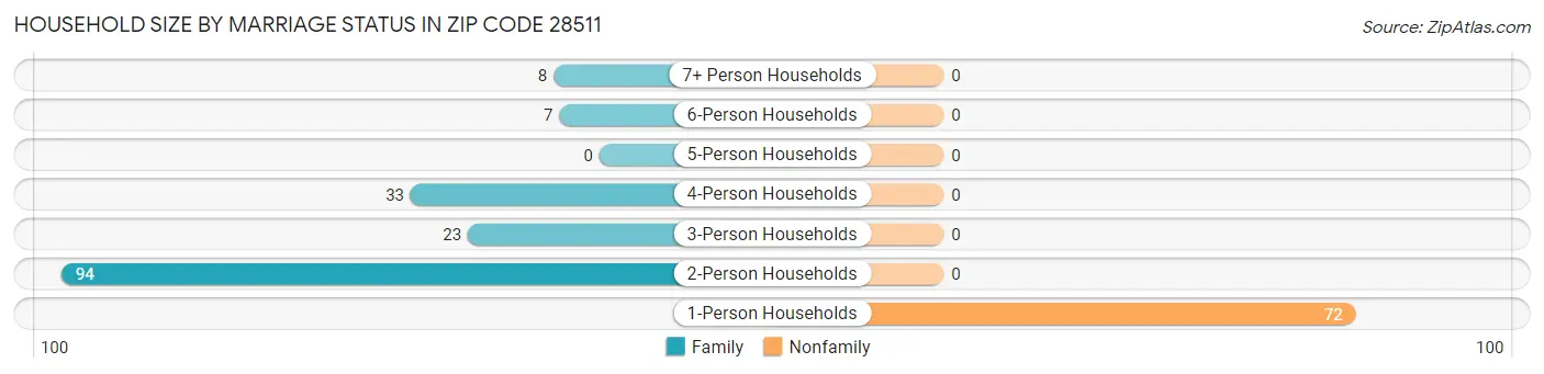 Household Size by Marriage Status in Zip Code 28511