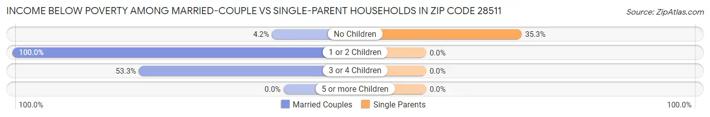 Income Below Poverty Among Married-Couple vs Single-Parent Households in Zip Code 28511