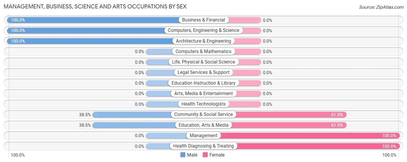 Management, Business, Science and Arts Occupations by Sex in Zip Code 28511
