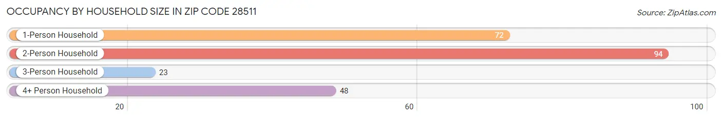 Occupancy by Household Size in Zip Code 28511