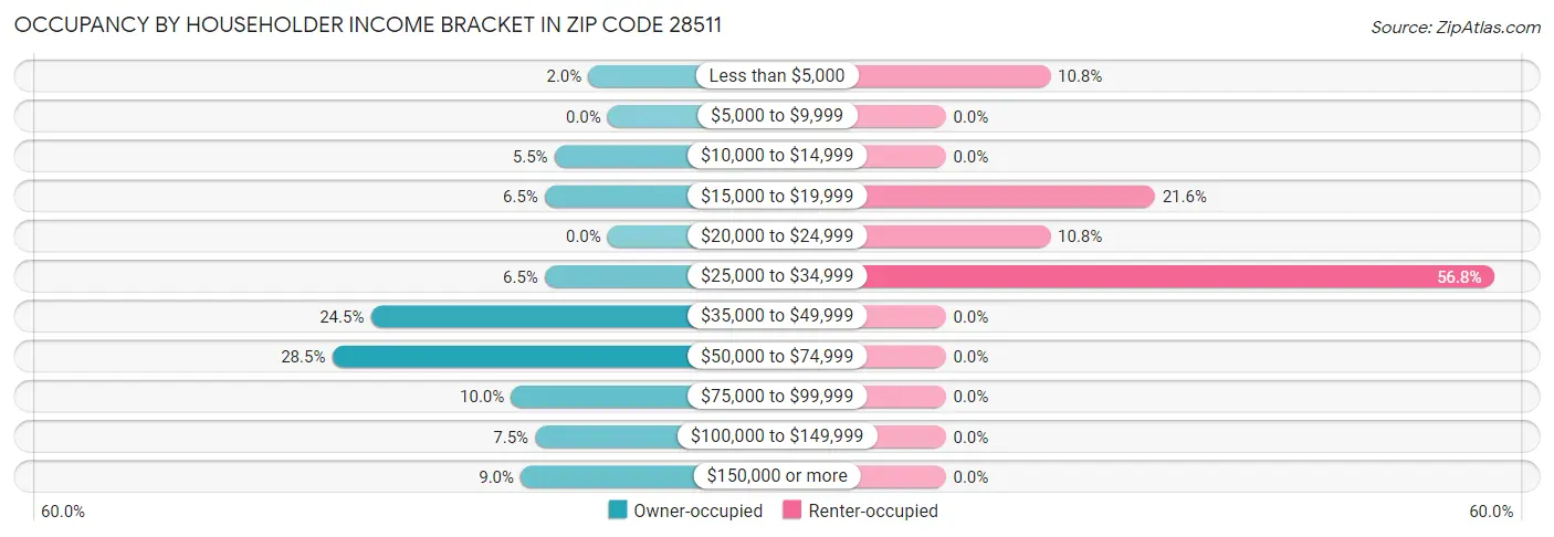 Occupancy by Householder Income Bracket in Zip Code 28511