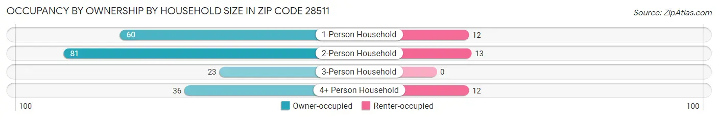 Occupancy by Ownership by Household Size in Zip Code 28511